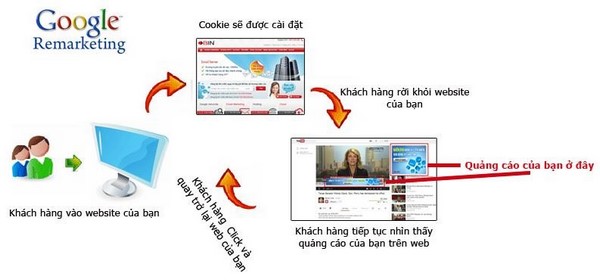 8 loại quảng cáo Google adwords dành cho doanh nghiệp Quảng cáo Google adwords 3 8 loại quảng cáo Google adwords dành cho doanh nghiệp