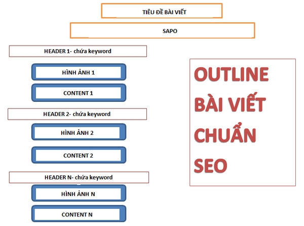 cách viết bài chuẩn SEO website 2 Cách viết bài chuẩn SEO website trên website mới nhất 2021